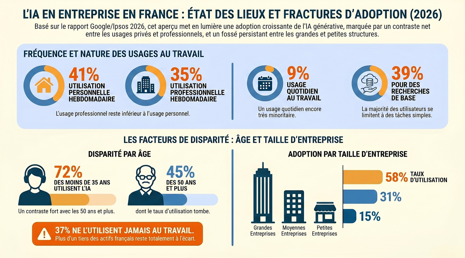 Rapport Google Ipsos 2026 - IA en entreprise PME ETI